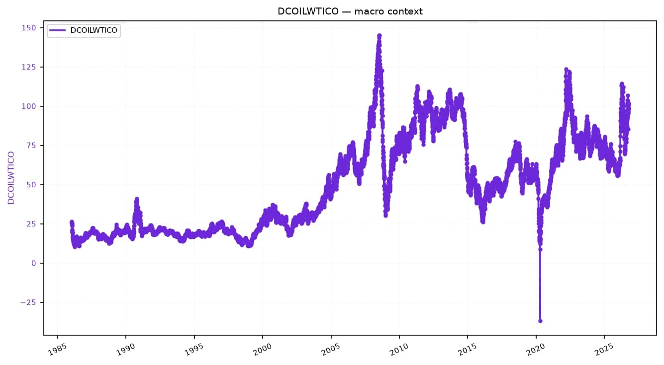 Line chart showing WTI crude oil prices from 1985 to 2026.