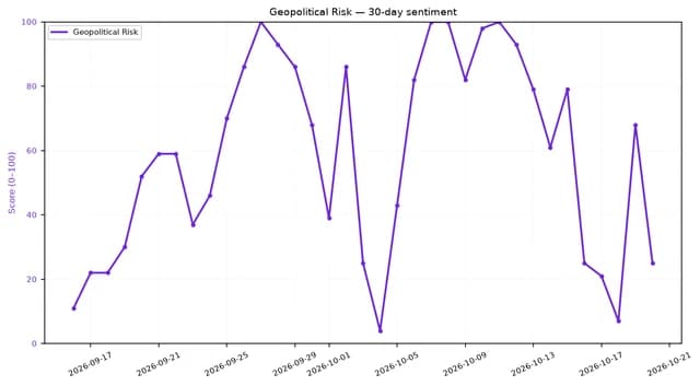 Line chart showing 30-day Geopolitical Risk sentiment, highly volatile between September and October 2026.