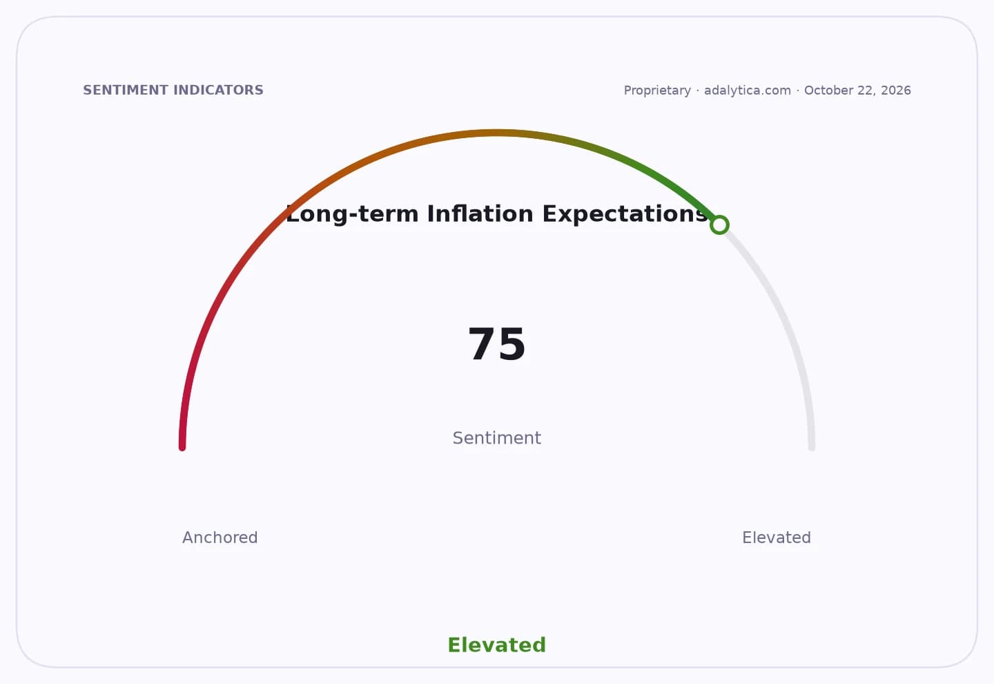 Gauge dial for Long-term Inflation Expectations, reading 75, showing Elevated sentiment.