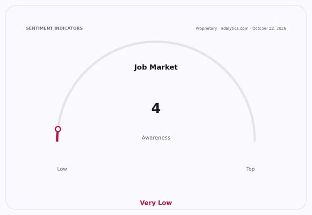 Sentiment gauge dial shows Job Market awareness at 4, labeled 'Very Low'.