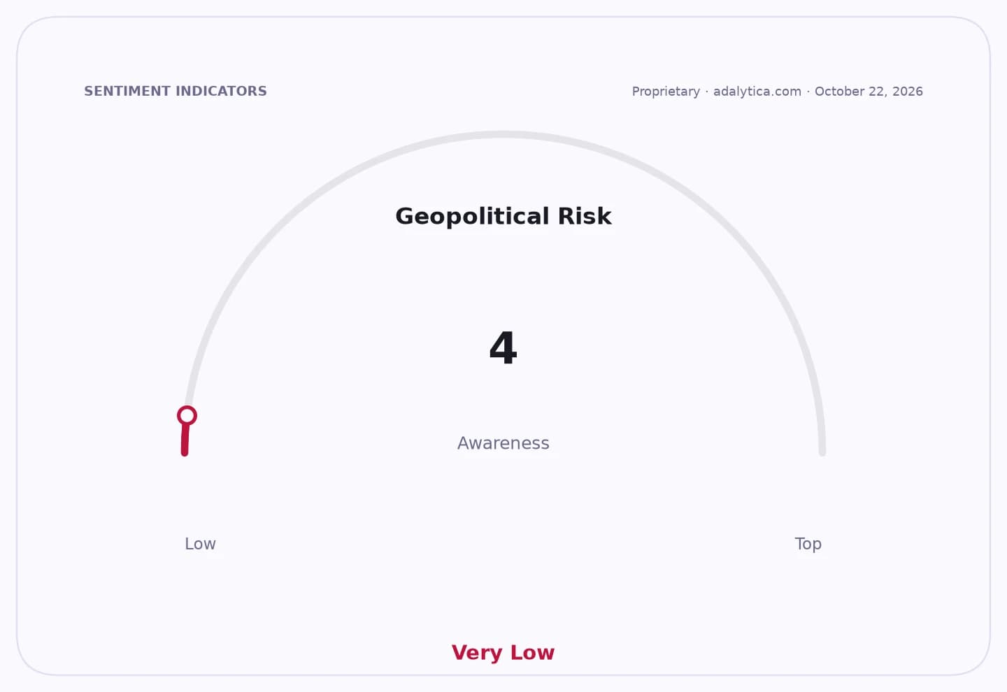 Gauge dial showing Geopolitical Risk Awareness at 4, labeled as 'Very Low'.
