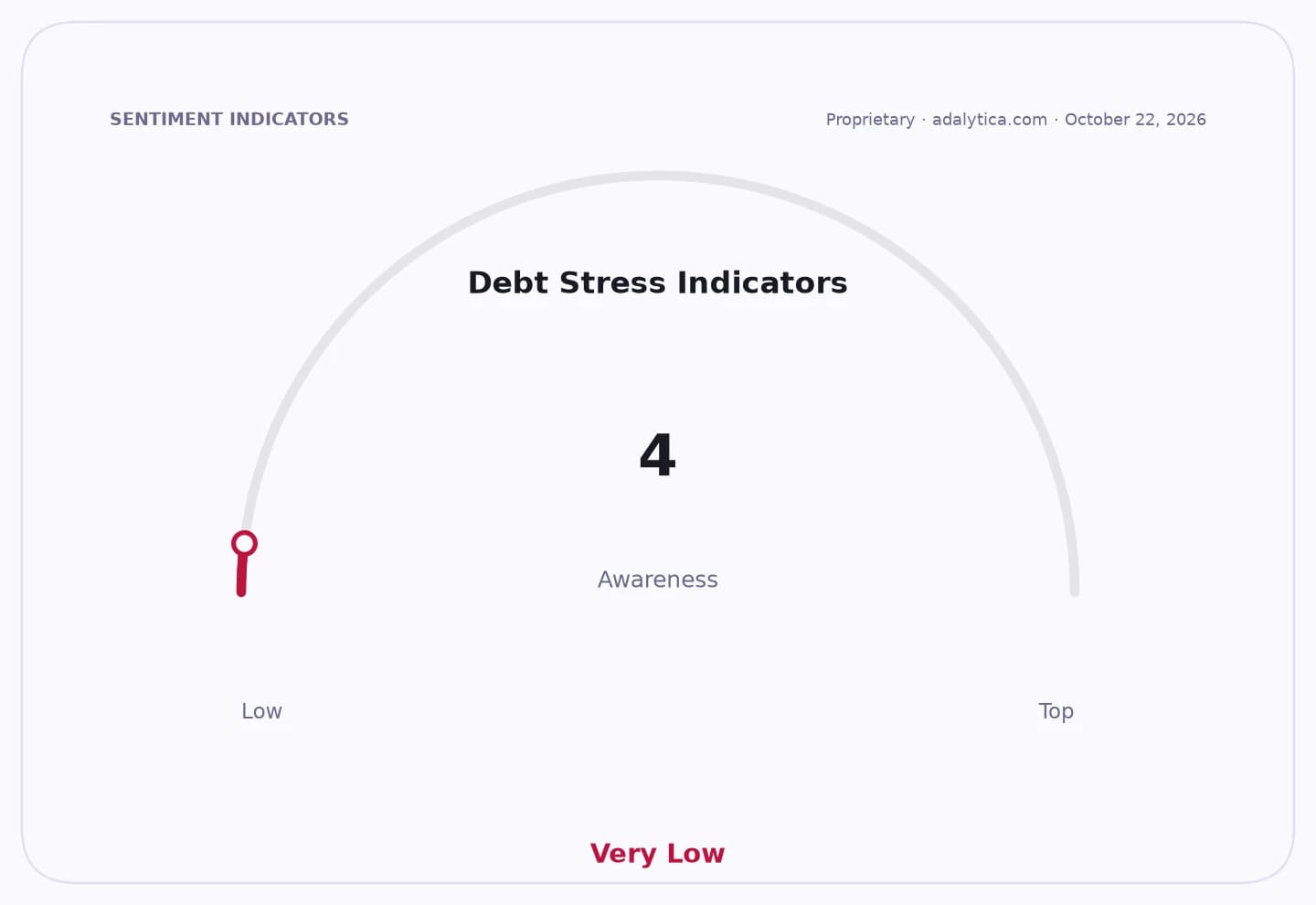 A dial gauge showing Debt Stress Indicators awareness at 'Very Low' with a value of 4.
