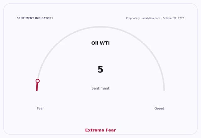 A sentiment gauge dial for Oil WTI showing 'Extreme Fear' at a reading of 5.