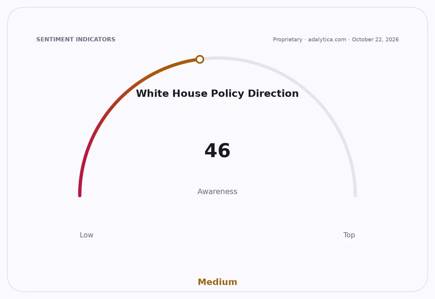 A sentiment dial showing White House Policy Direction awareness at 46, categorized as Medium.
