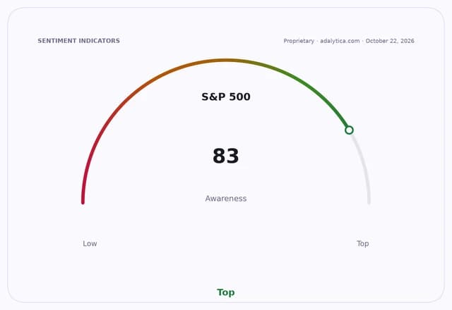 S&P 500 awareness gauge dial showing a reading of 83, in the 'Top' zone.