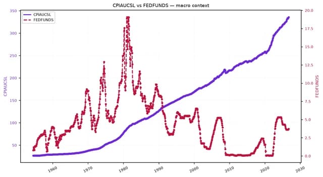 Line chart showing CPIAUCSL and FEDFUNDS from 1950s to 2023.