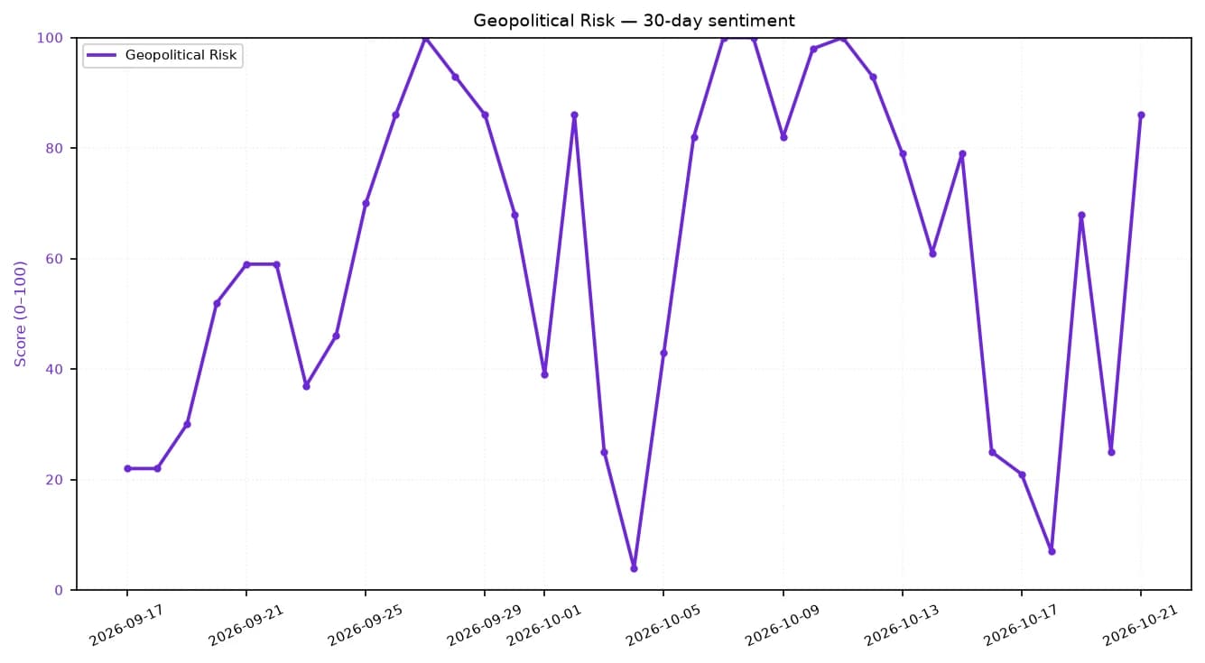 Line chart showing Geopolitical Risk sentiment score over the past 30 days.