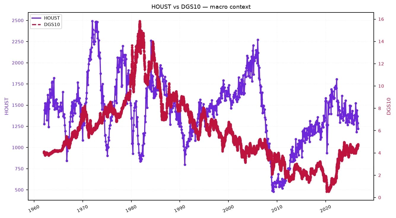 Line chart showing Housing Starts (HOUST) and 10-Year Treasury Yield (DGS10) from 1960 to present.