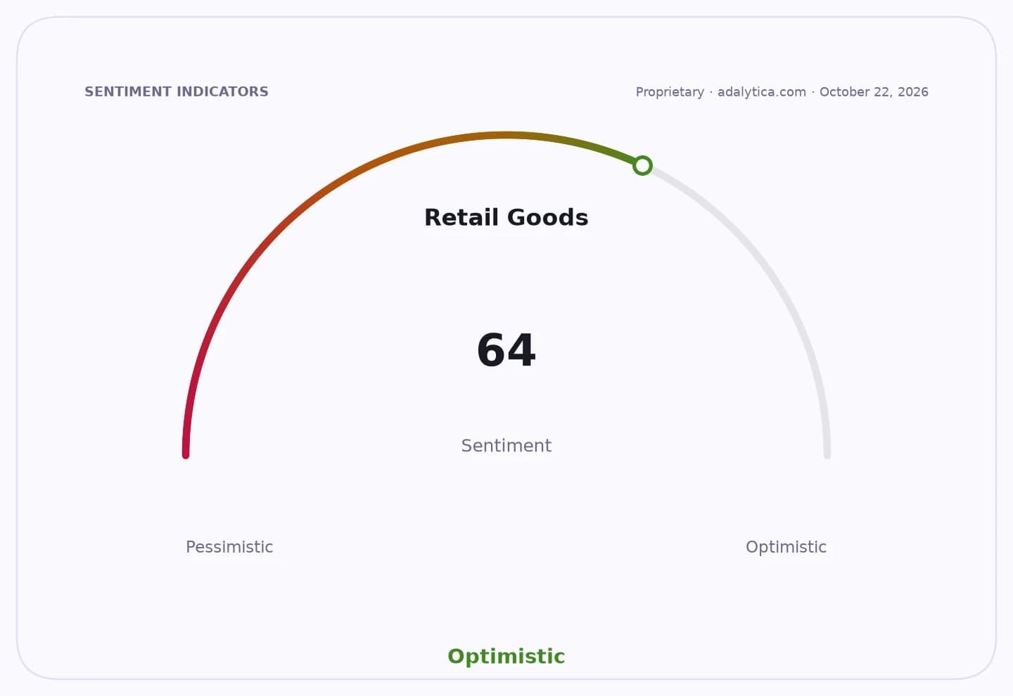 Sentiment gauge dial showing Retail Goods sentiment at 64, in the Optimistic range.