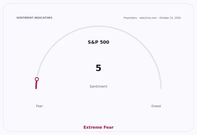 Sentiment gauge dial showing S&P 500 sentiment at 5, indicating 'Extreme Fear'.