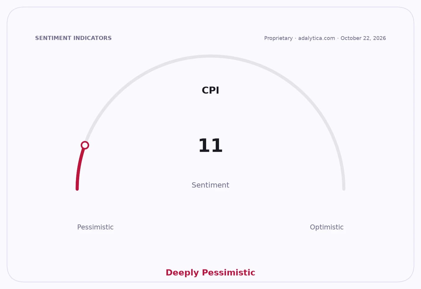 CPI sentiment gauge dial pointing to 11, labeled as Deeply Pessimistic.
