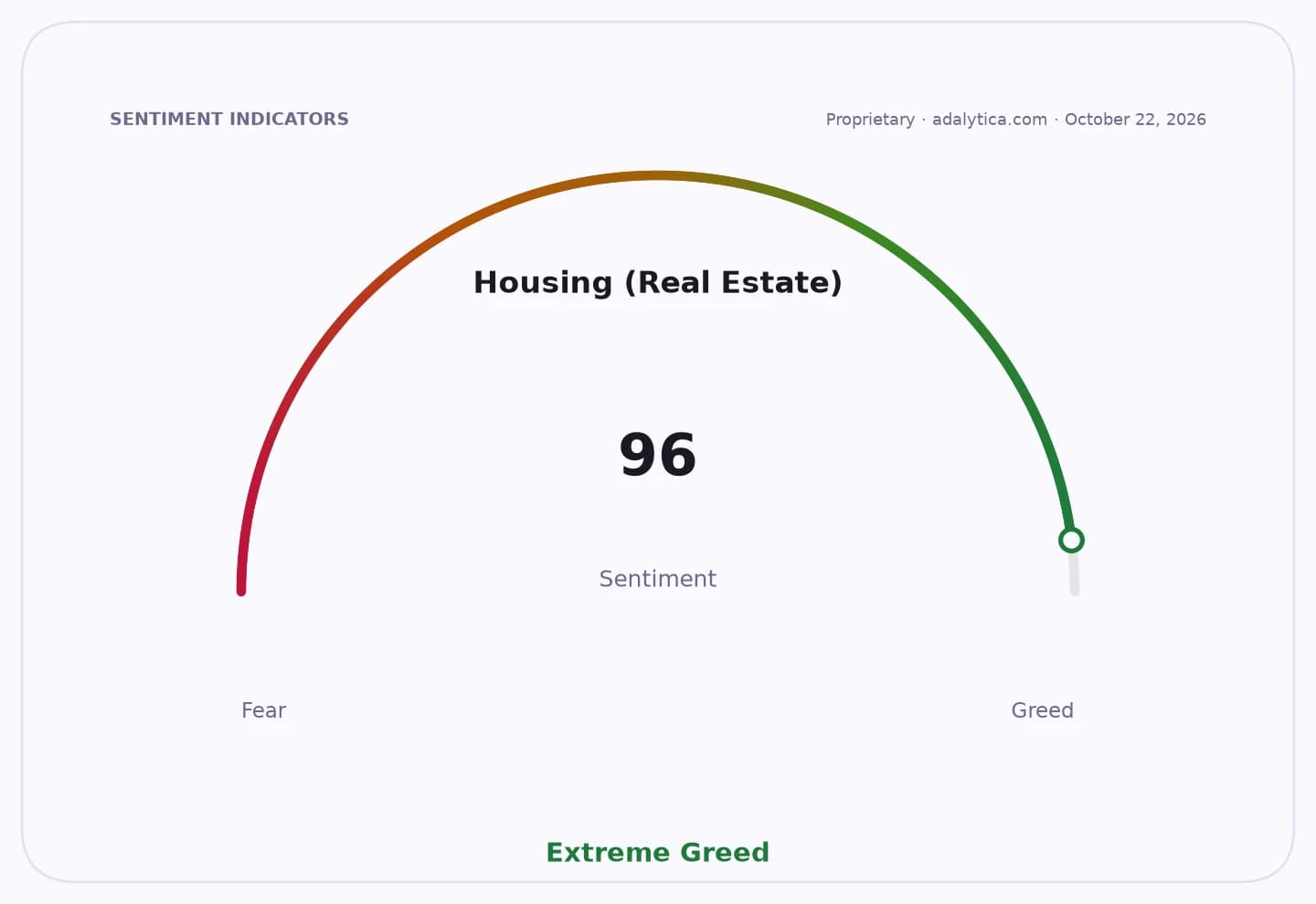 Housing (Real Estate) sentiment gauge dial pointing to 96, in the 'Extreme Greed' zone.