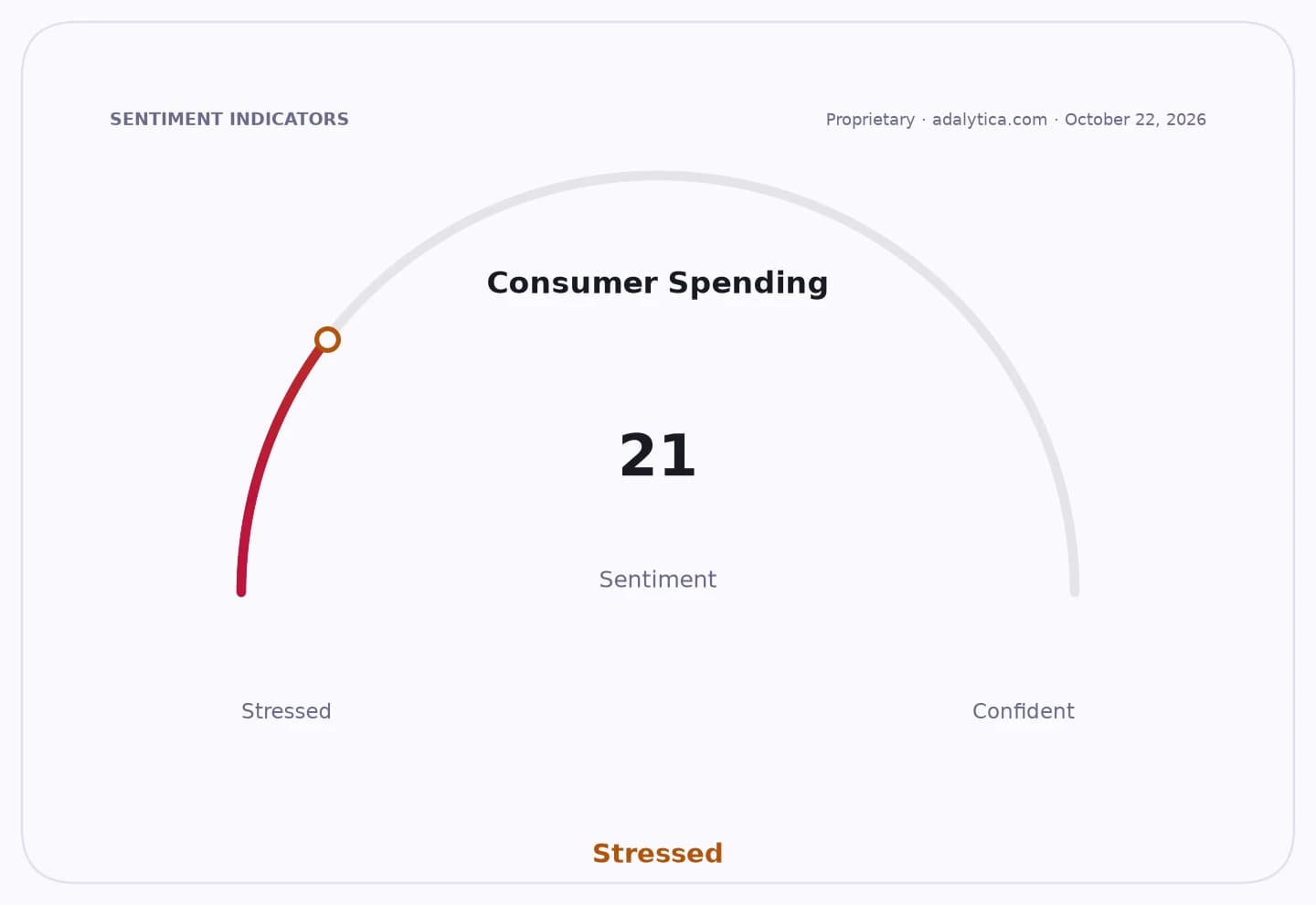 Sentiment gauge dial showing Consumer Spending sentiment at 21, in the stressed zone.