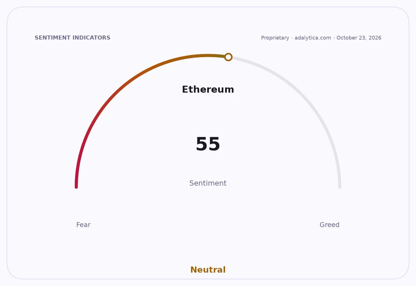 An Ethereum sentiment gauge dial pointing to 55, indicating Neutral sentiment.