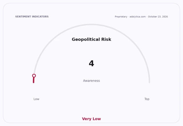A sentiment gauge dial showing 'Geopolitical Risk Awareness' at a reading of 4, labeled 'Very Low'.