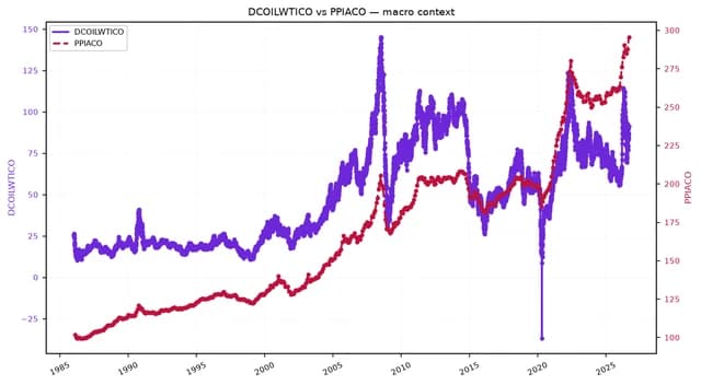 Line chart showing crude oil prices and gasoline prices from 1985 to late 2025.