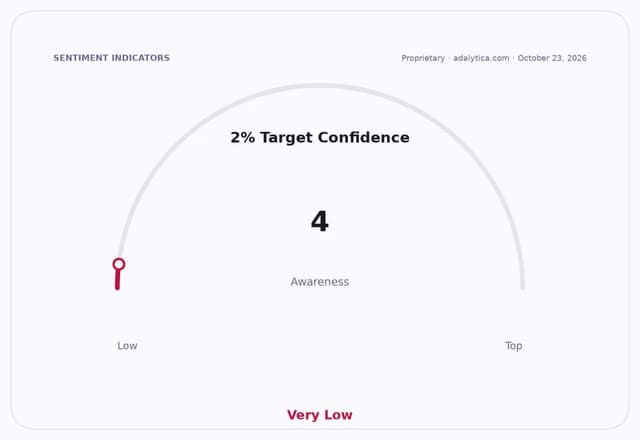 Sentiment gauge dial showing 2% Target Confidence at 4, indicating 'Very Low' awareness.
