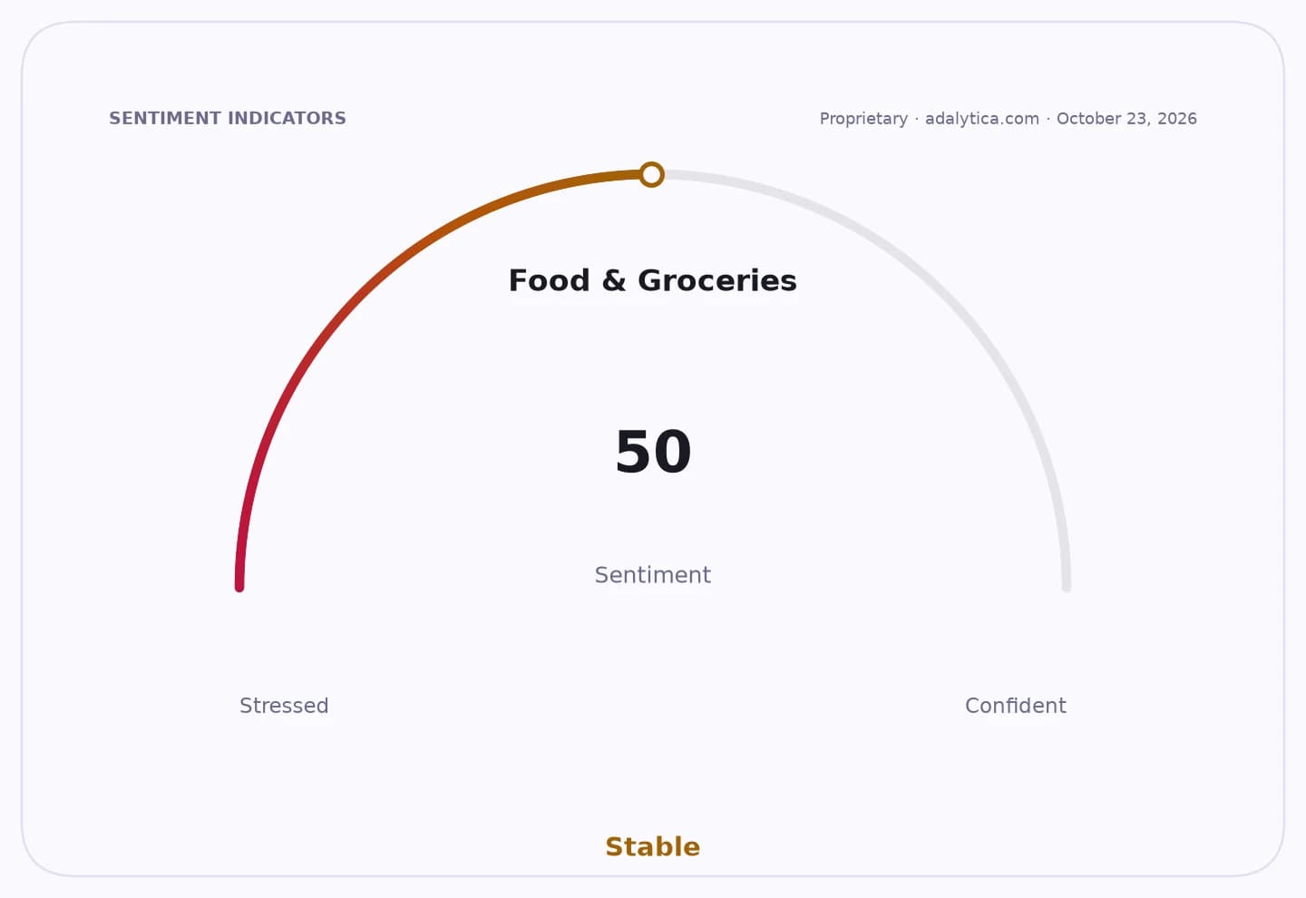 Sentiment gauge dial for Food & Groceries shows a reading of 50, indicating Stable sentiment.