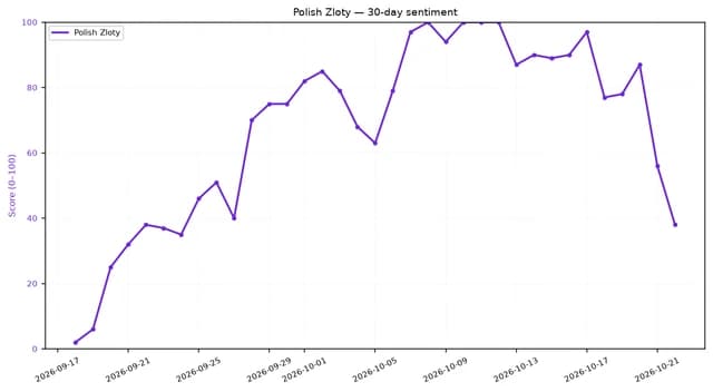Line chart showing Polish Zloty sentiment score over the last 30 days.