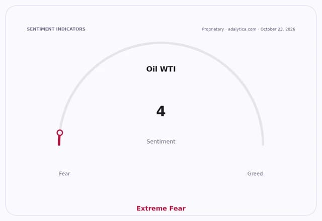 Oil WTI sentiment gauge showing a reading of 4, pointing to 'Extreme Fear'.