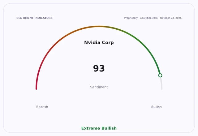 Nvidia Corp sentiment gauge showing a reading of 93, in the Extreme Bullish zone.