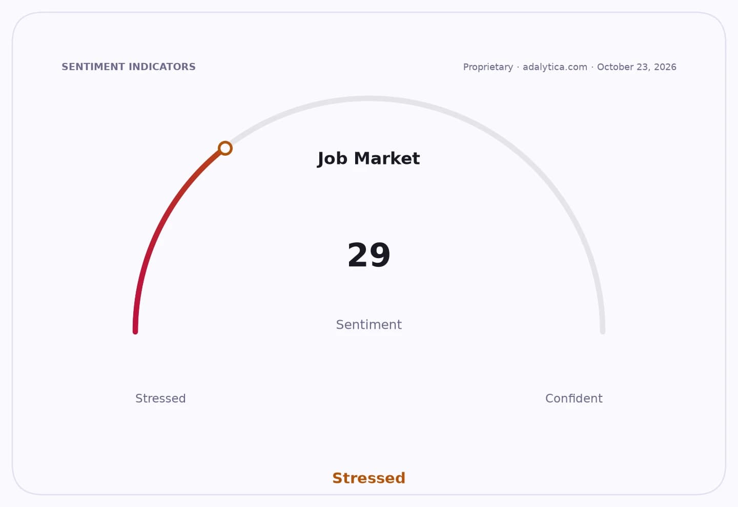 Job Market sentiment gauge showing a reading of 29, in the Stressed zone.
