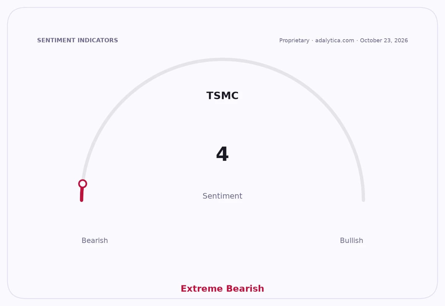 Sentiment gauge dial for TSMC, pointing to 4, indicating Extreme Bearish sentiment.