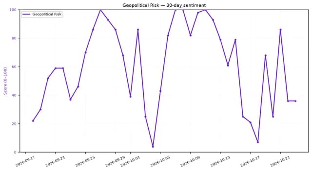 Line chart showing 30-day geopolitical risk sentiment score on a scale of 0-100.