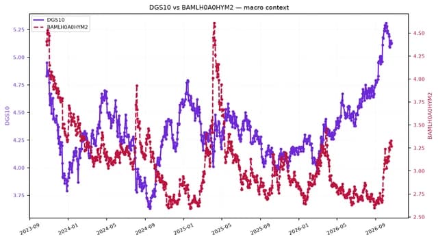 Line chart showing 10-year Treasury yield rising as high-yield credit spreads also widen.
