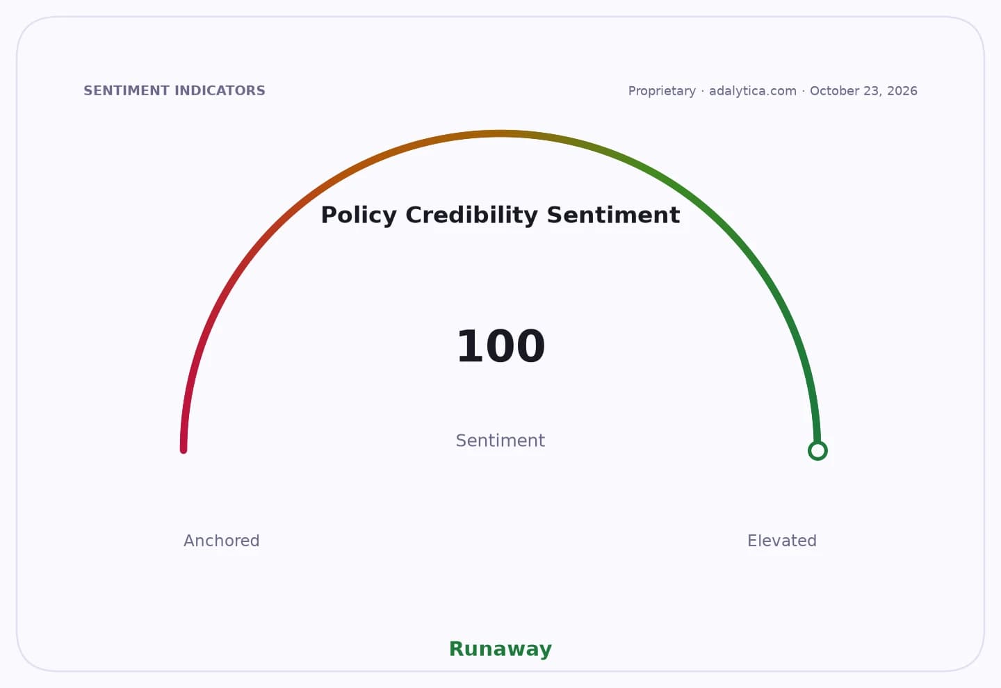 Gauge dial showing Policy Credibility Sentiment at 100, in the 'Runaway' zone.