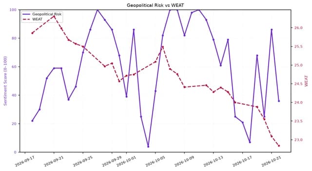 Line chart comparing Geopolitical Risk sentiment (0-100) and WEAT price over a 5-week period.
