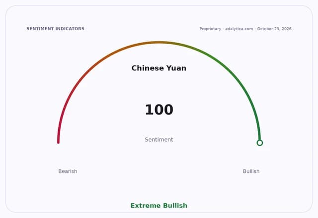 Gauge dial showing Chinese Yuan sentiment at 100, labeled as Extreme Bullish.