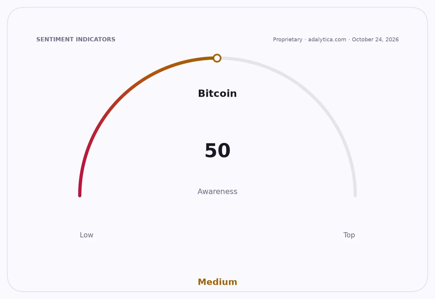Gauge dial showing Bitcoin awareness at 50, with the needle in the medium range.