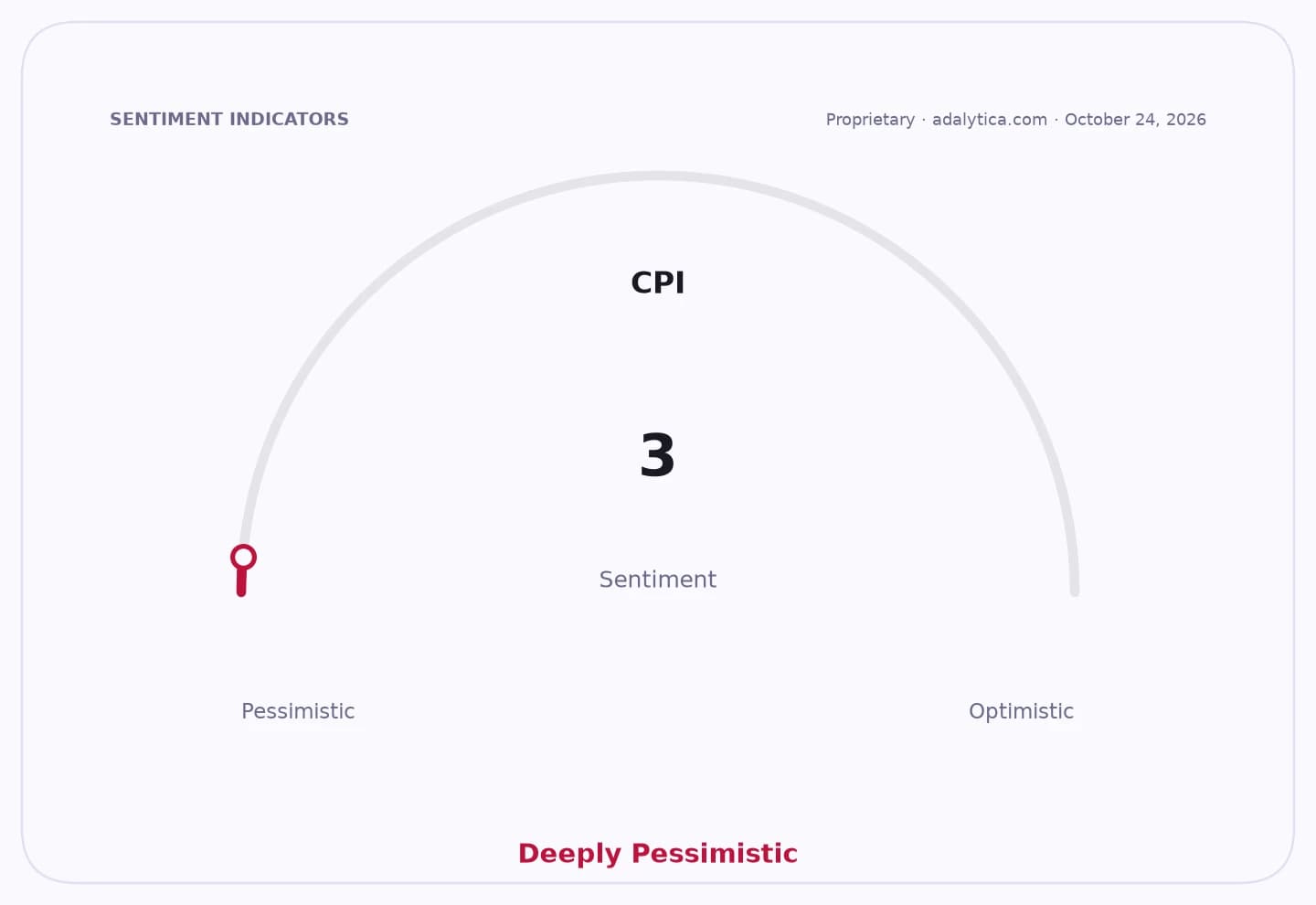 A sentiment gauge dial for CPI, showing a deeply pessimistic reading of 3.