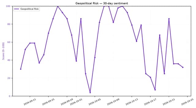 Line chart showing 30-day Geopolitical Risk sentiment score, highly volatile.