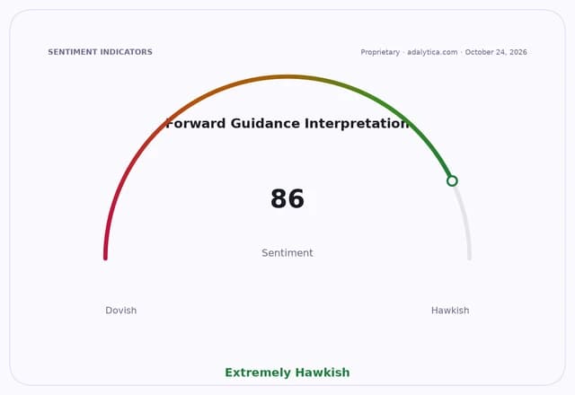 Gauge showing Forward Guidance Interpretation sentiment at 86, pointing to Extremely Hawkish.