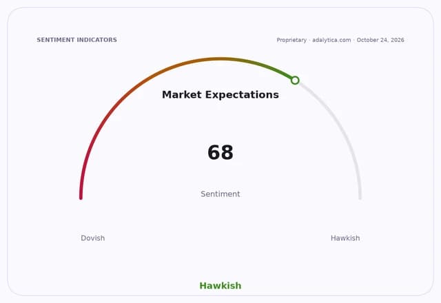 Market Expectations sentiment gauge dial at 68, indicating a hawkish outlook.