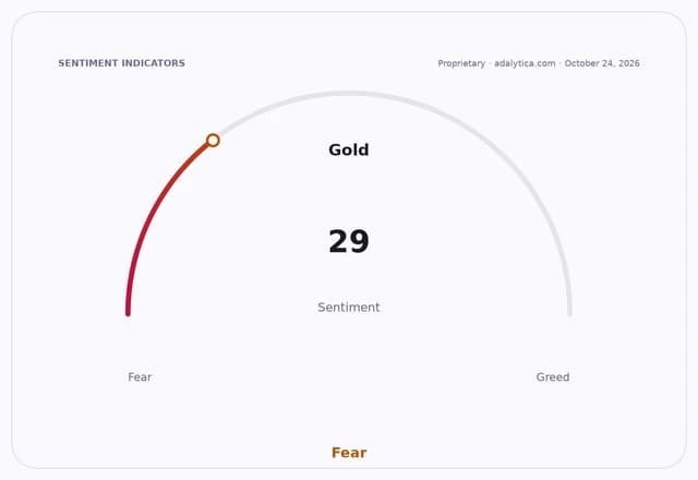 A sentiment gauge dial for Gold, pointing to a reading of 29, categorized as 'Fear'.