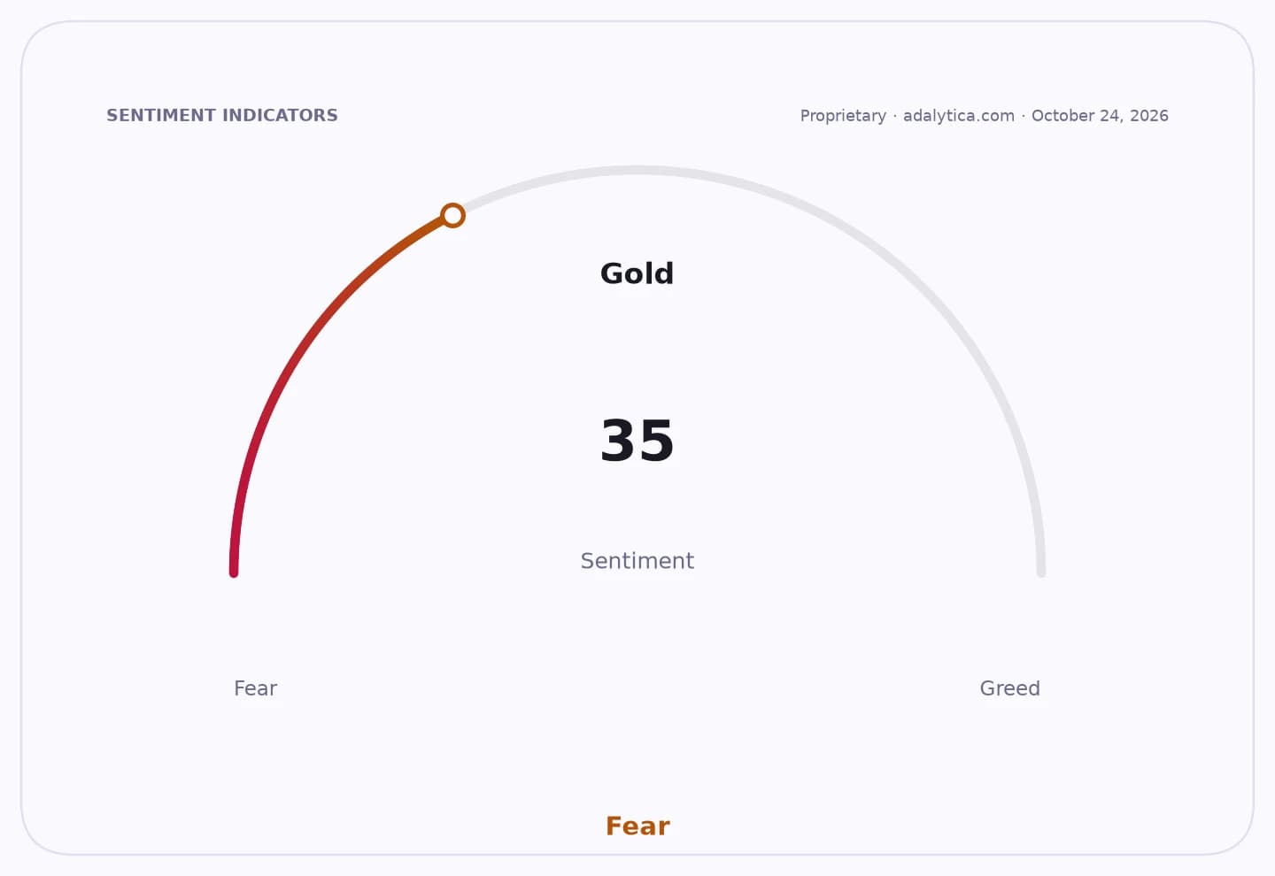 Gold sentiment gauge dial pointing to 35, deep in the 'Fear' zone.