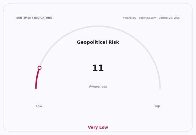 Gauge dial showing Geopolitical Risk Awareness at 11, in the Very Low range.