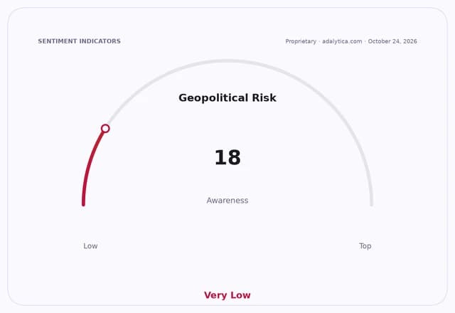 Geopolitical Risk awareness dial showing a very low reading of 18.