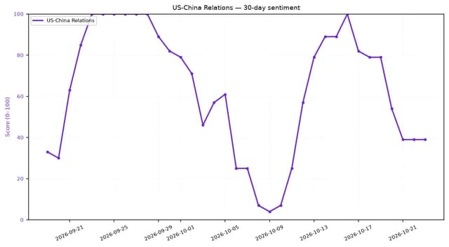 Line chart showing 30-day sentiment score for US-China Relations, fluctuating between 6 and 100.