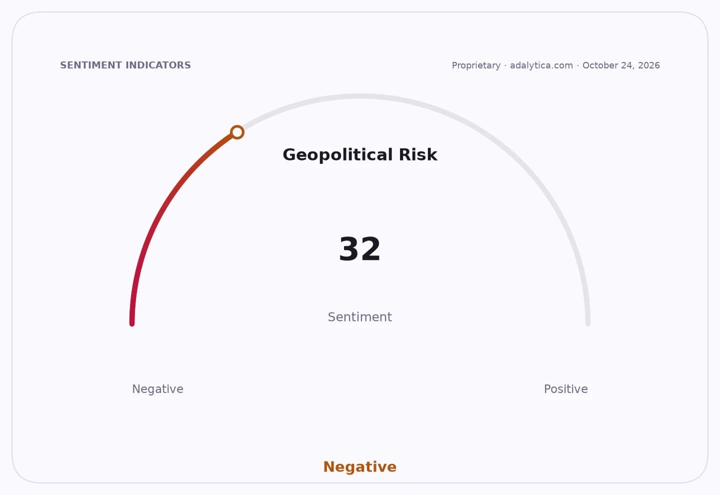 Geopolitical Risk sentiment dial at 32, pointing towards the negative range.