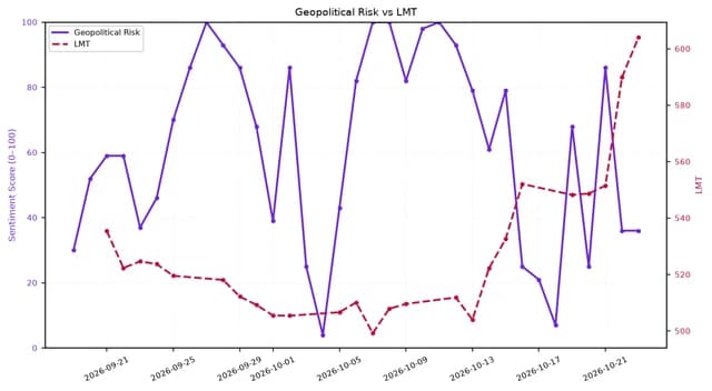 Line chart showing Geopolitical Risk and LMT stock price from late September to late October 2026.