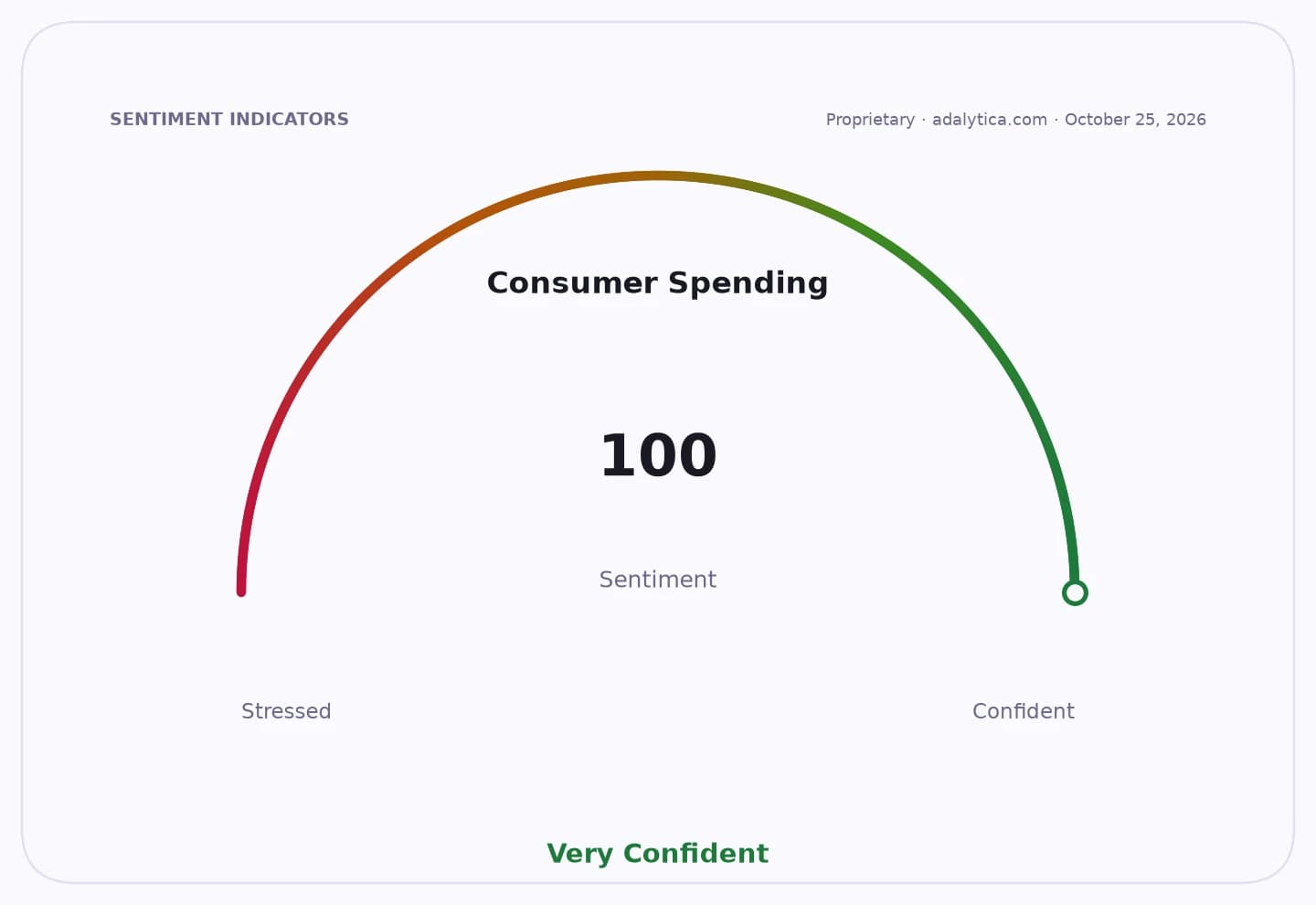 Consumer Spending sentiment gauge dial showing a reading of 100, which is "Very Confident".