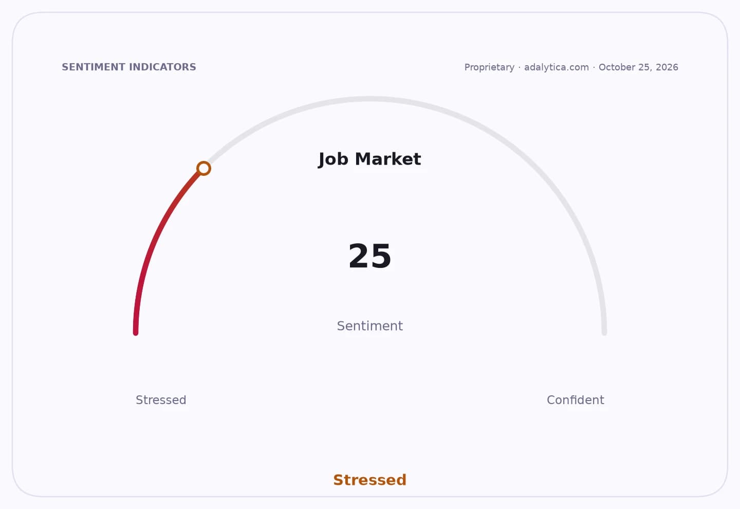 Job Market sentiment dial reads 25, pointing into the 'Stressed' zone.