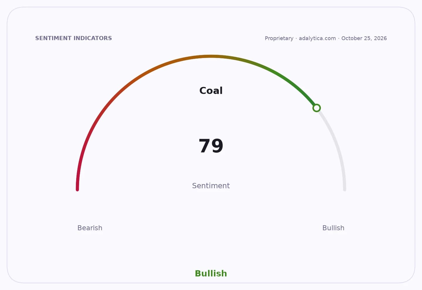 Coal sentiment gauge dial pointing to 79, firmly in the Bullish zone.