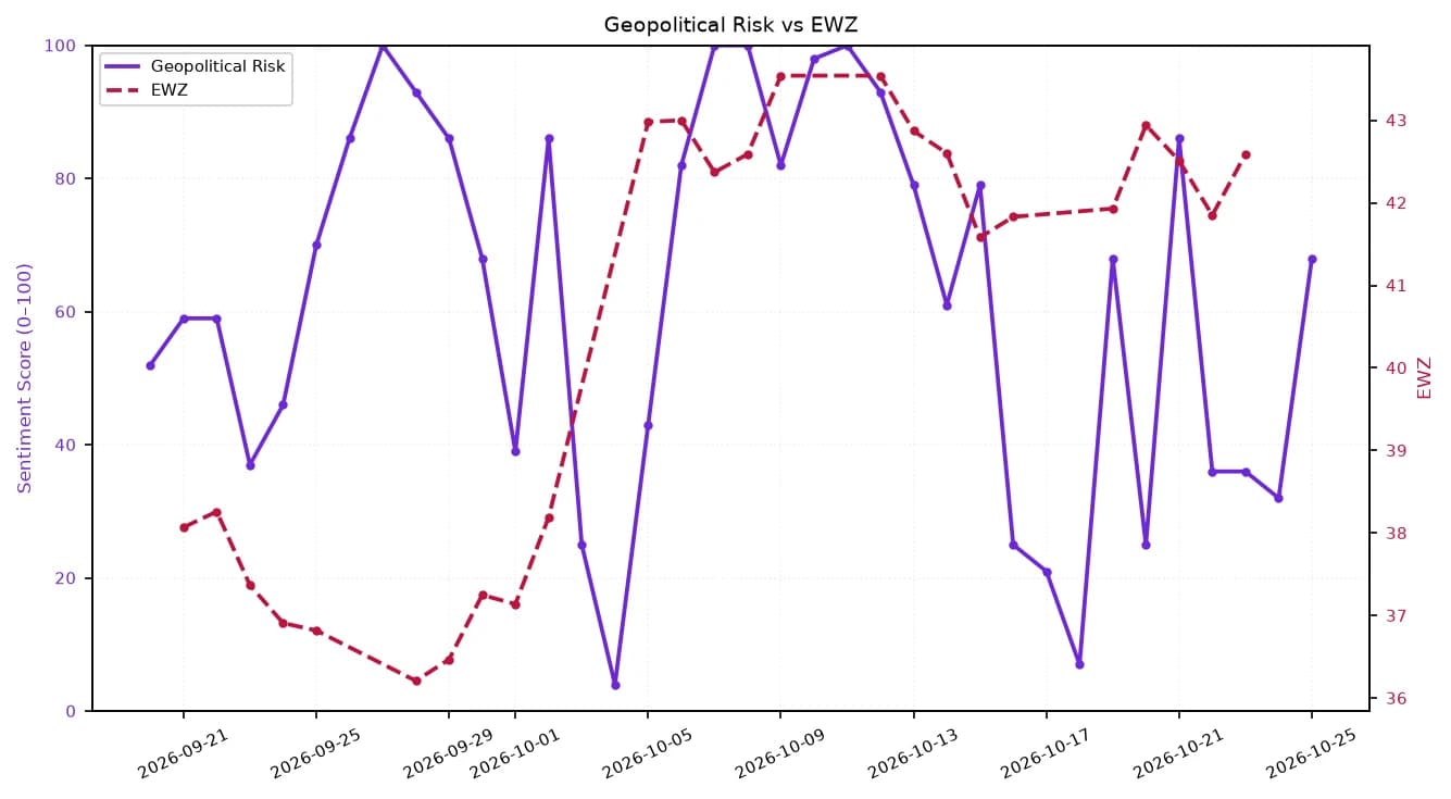 Line chart showing Geopolitical Risk and EWZ from late September to late October 2026.