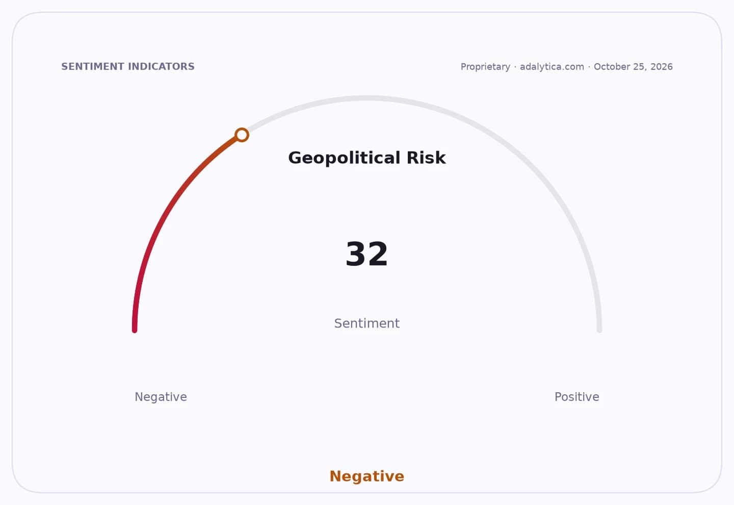 Geopolitical Risk sentiment dial at 32, pointing strongly to the negative range.