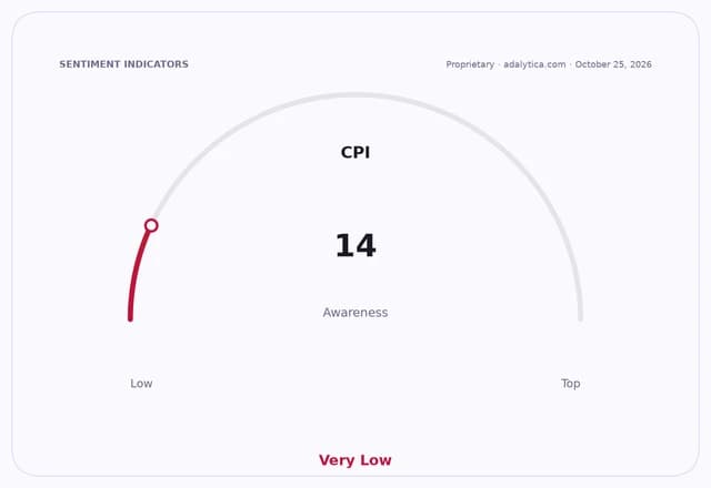 A sentiment indicator dial for CPI awareness, showing a 'Very Low' reading of 14.